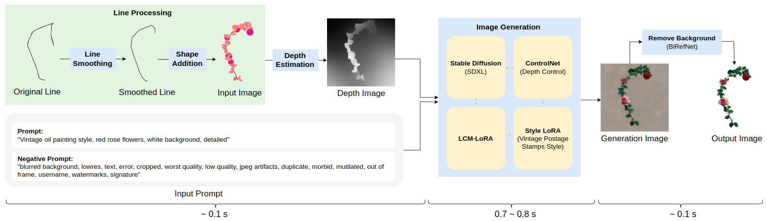 Flower Generation Image